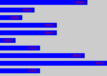Graph of Sales Office Manager salary data
