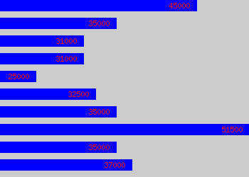 Graph of Sales Operations Manager salary data