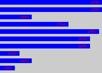 Graph of Sales Order Processor salary data