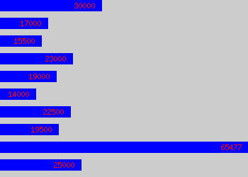 Graph of Sales Person salary data