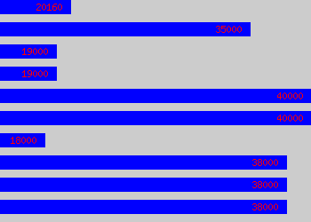 Graph of Sales Rep salary data