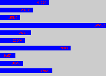 Graph of Sales salary data