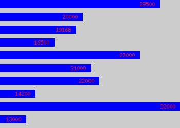 Graph of Sales Supervisor salary data
