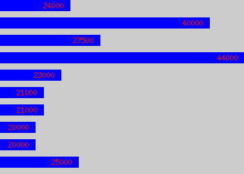 Graph of Sales Support Manager salary data