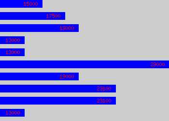 Graph of Sales Support salary data