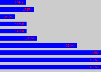 Graph of Sales Team Leader salary data