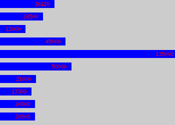 Graph of Salesman salary data