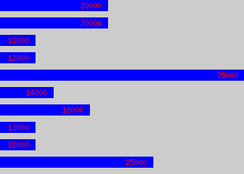 Graph of Salesperson salary data