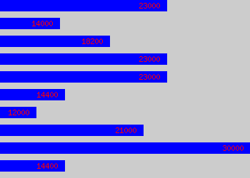 Graph of Salon Manager salary data