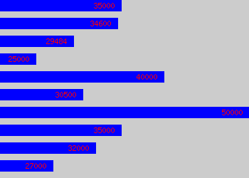 Graph of Sap Analyst salary data