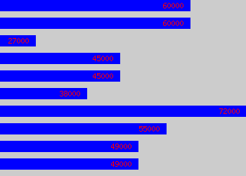 Graph of Sap Consultant salary data