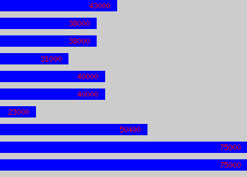 Graph of Sap salary data