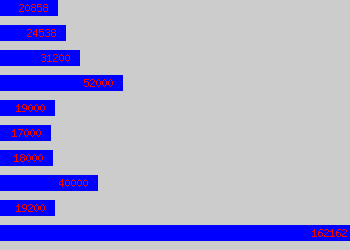 Graph of Scaffolder salary data