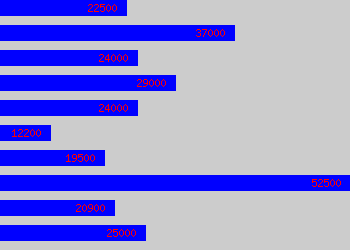 Graph of Scheduler salary data