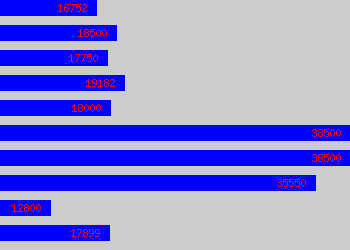 Graph of Scheme Manager salary data