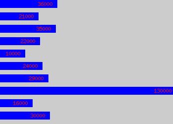 Graph of School Teacher salary data