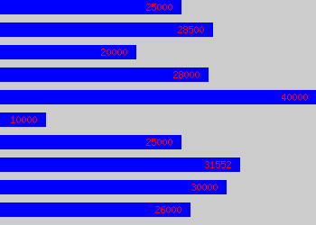 Graph of Science Teacher salary data