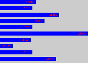 Graph of Science Technician salary data