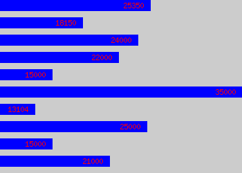 Graph of Screen Printer salary data