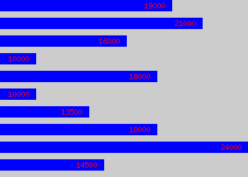 Graph of Second Chef salary data