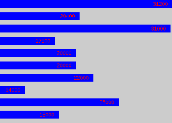 Graph of Second Line Support salary data