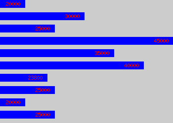 Graph of Secondary School Teacher salary data