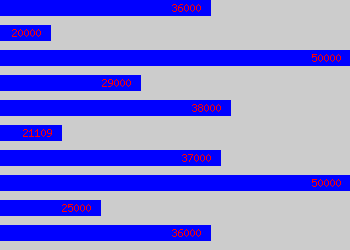 Graph of Secondary Teacher salary data