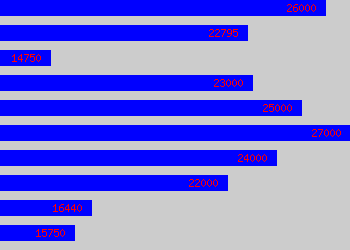 Graph of Secretary salary data