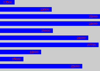 Graph of Secretary/pa salary data