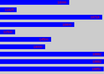 Graph of Secretary/receptionist salary data