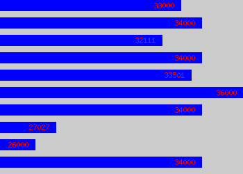 Graph of Section Engineer salary data