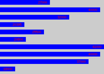 Graph of Section Leader salary data