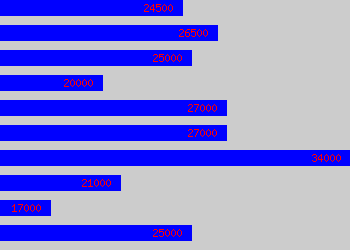 Graph of Section Manager salary data