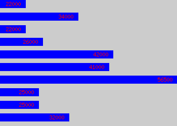 Graph of Security Analyst salary data