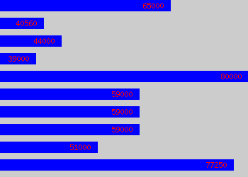 Graph of Security Architect salary data