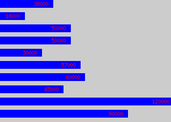 Graph of Security Consultant salary data