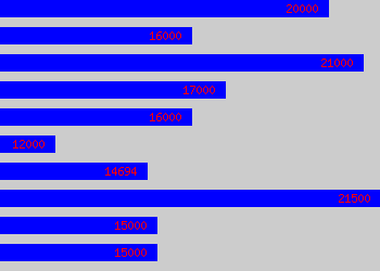 Graph of Security Guard salary data