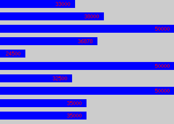 Graph of Security Manager salary data