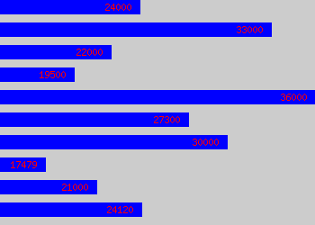 Graph of Security Supervisor salary data