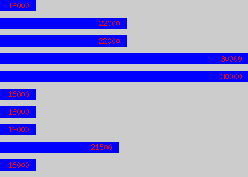 Graph of Semi Senior salary data