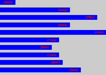 Graph of Senior Quality Engineer salary data