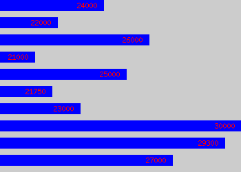 Graph of Senior Account Executive salary data