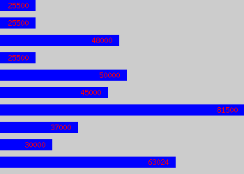 Graph of Senior Account Manager salary data