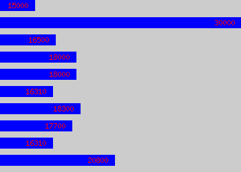 Graph of Senior Accounts Assistant salary data