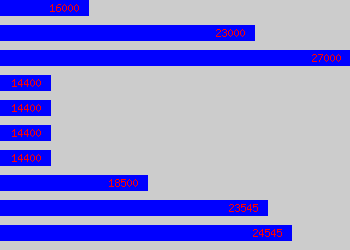 Graph of Senior Administrator salary data