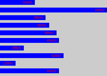 Graph of Senior Analyst salary data