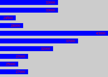 Graph of Senior Architectural Technician salary data