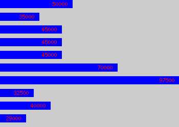 Graph of Senior Associate salary data