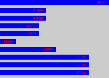 Graph of Senior Brand Manager salary data