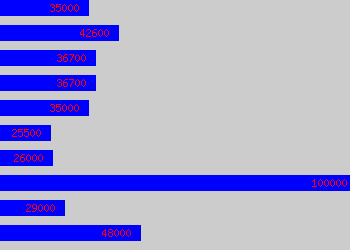 Graph of Senior Buyer salary data